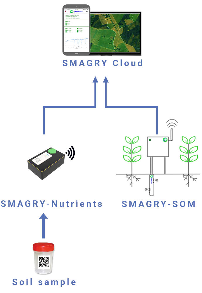 Smagry System